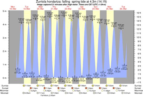 surf forecast zurriola